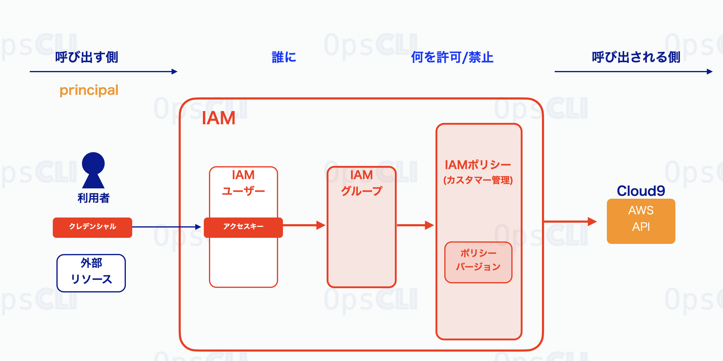 _images/handson_light-aws_service-iam_policy.png